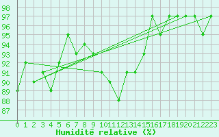 Courbe de l'humidit relative pour Emden-Koenigspolder