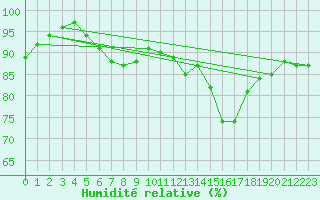 Courbe de l'humidit relative pour Bois-de-Villers (Be)