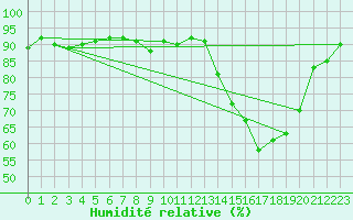 Courbe de l'humidit relative pour Paray-le-Monial - St-Yan (71)