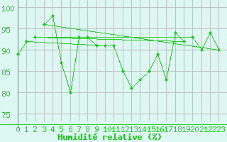 Courbe de l'humidit relative pour Guetsch