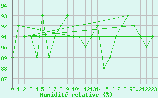 Courbe de l'humidit relative pour Cerisiers (89)