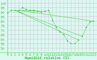 Courbe de l'humidit relative pour Cambrai / Epinoy (62)
