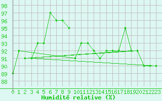 Courbe de l'humidit relative pour Mumbles