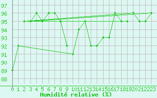 Courbe de l'humidit relative pour Feldkirch