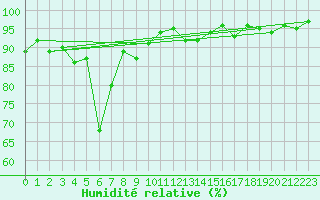 Courbe de l'humidit relative pour Ulrichen