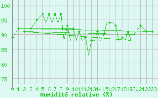 Courbe de l'humidit relative pour Hawarden