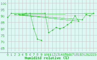 Courbe de l'humidit relative pour Isola Di Salina