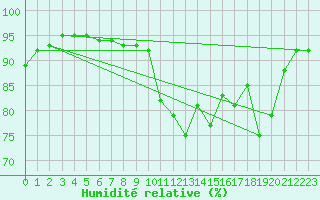 Courbe de l'humidit relative pour Charleroi (Be)