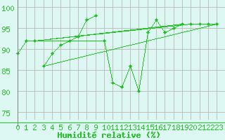 Courbe de l'humidit relative pour Annecy (74)