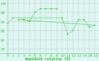 Courbe de l'humidit relative pour Ballypatrick Forest
