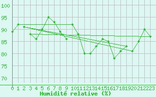 Courbe de l'humidit relative pour Pomrols (34)