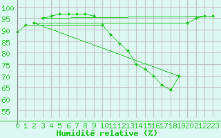 Courbe de l'humidit relative pour Bridel (Lu)