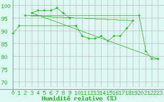 Courbe de l'humidit relative pour Calais / Marck (62)