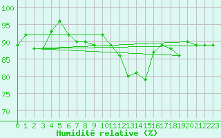 Courbe de l'humidit relative pour Pully-Lausanne (Sw)