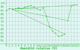 Courbe de l'humidit relative pour Chteauroux (36)