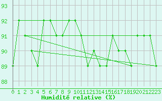 Courbe de l'humidit relative pour Cerisiers (89)