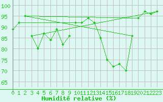 Courbe de l'humidit relative pour Malacky