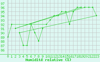 Courbe de l'humidit relative pour Saint-Vrand (69)
