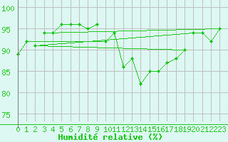 Courbe de l'humidit relative pour Rnenberg