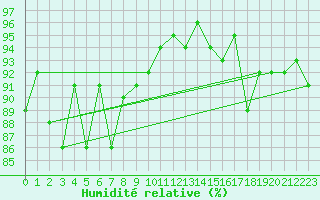 Courbe de l'humidit relative pour Pomrols (34)