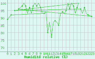 Courbe de l'humidit relative pour Guernesey (UK)