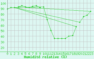 Courbe de l'humidit relative pour Hd-Bazouges (35)