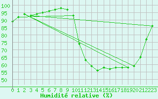 Courbe de l'humidit relative pour Bergerac (24)