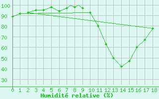 Courbe de l'humidit relative pour Burgos (Esp)