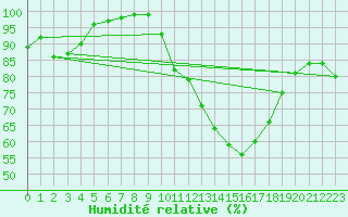 Courbe de l'humidit relative pour La Roche-sur-Yon (85)