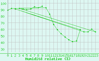 Courbe de l'humidit relative pour Vias (34)