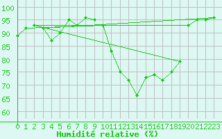 Courbe de l'humidit relative pour Cherbourg (50)