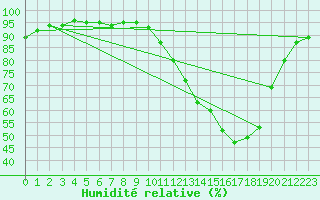 Courbe de l'humidit relative pour Saint-Martial-de-Vitaterne (17)