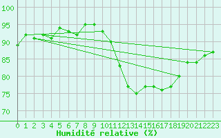 Courbe de l'humidit relative pour Agde (34)