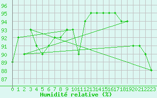 Courbe de l'humidit relative pour Chteaudun (28)