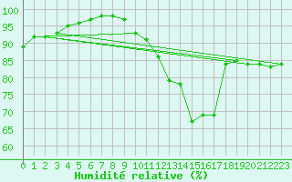 Courbe de l'humidit relative pour Rouen (76)