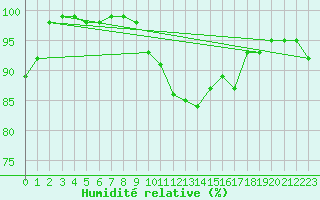 Courbe de l'humidit relative pour Westdorpe Aws