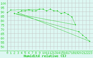 Courbe de l'humidit relative pour Vernon, B. C.