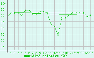 Courbe de l'humidit relative pour Bulson (08)