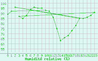 Courbe de l'humidit relative pour Tours (37)
