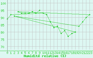 Courbe de l'humidit relative pour Le Mesnil-Esnard (76)