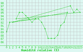 Courbe de l'humidit relative pour Thorney Island
