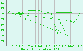 Courbe de l'humidit relative pour San Vicente de la Barquera
