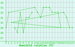 Courbe de l'humidit relative pour Liefrange (Lu)