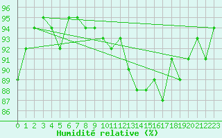 Courbe de l'humidit relative pour Amiens-Glisy (80)