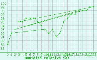 Courbe de l'humidit relative pour Villacoublay (78)