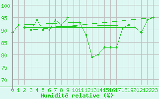 Courbe de l'humidit relative pour Saint-Etienne (42)