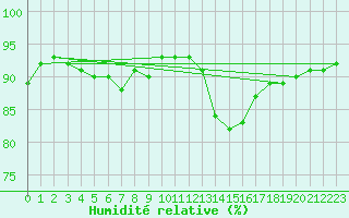 Courbe de l'humidit relative pour Pointe de Socoa (64)