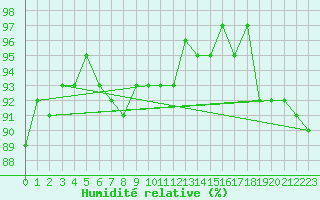 Courbe de l'humidit relative pour Saint-Paul-lez-Durance (13)