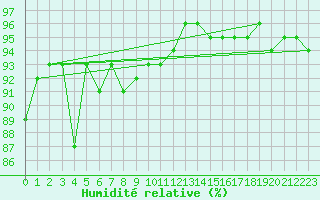 Courbe de l'humidit relative pour Glasgow (UK)
