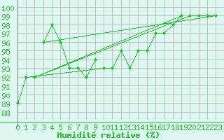 Courbe de l'humidit relative pour Redesdale